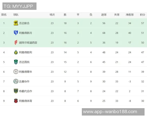 沙特联赛夺冠概率分析新月领先胜利紧随其后